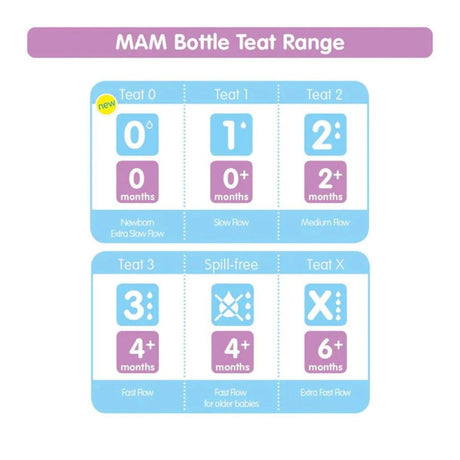 MAM Teat 3 (Fast Flow)