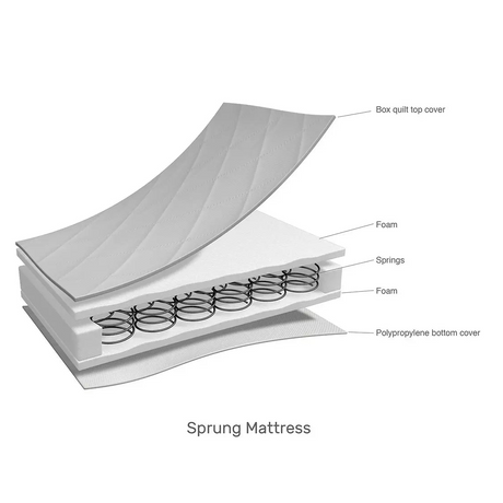 Diagram of a sprung mattress with labeled components on a white background